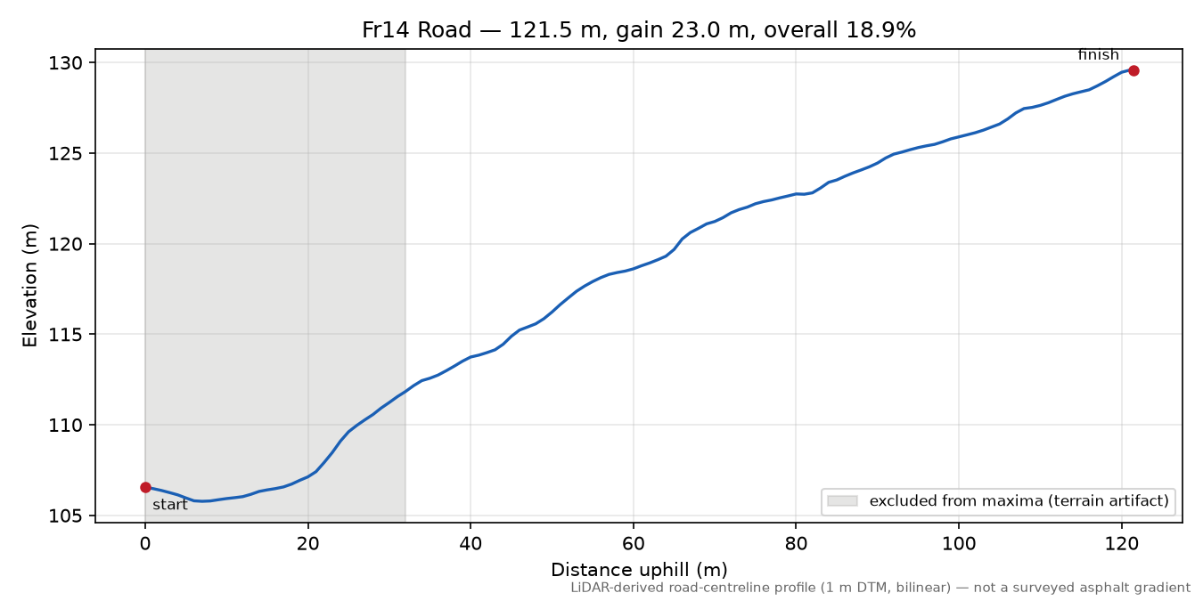 Fr14 Road elevation profile