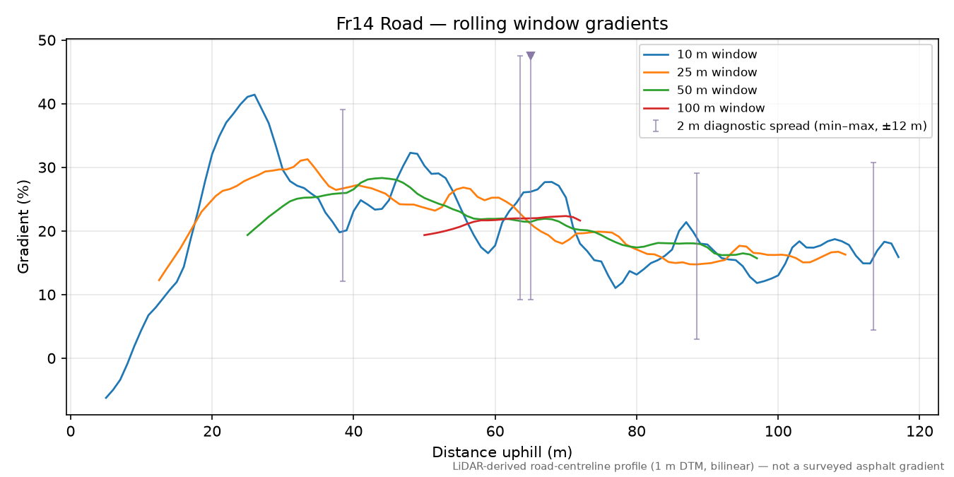 Fr14 Road rolling gradient profile
