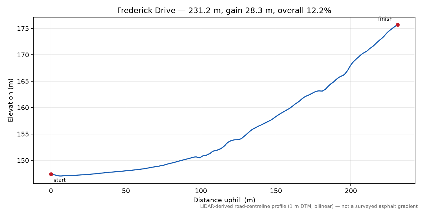 Frederick Drive elevation profile