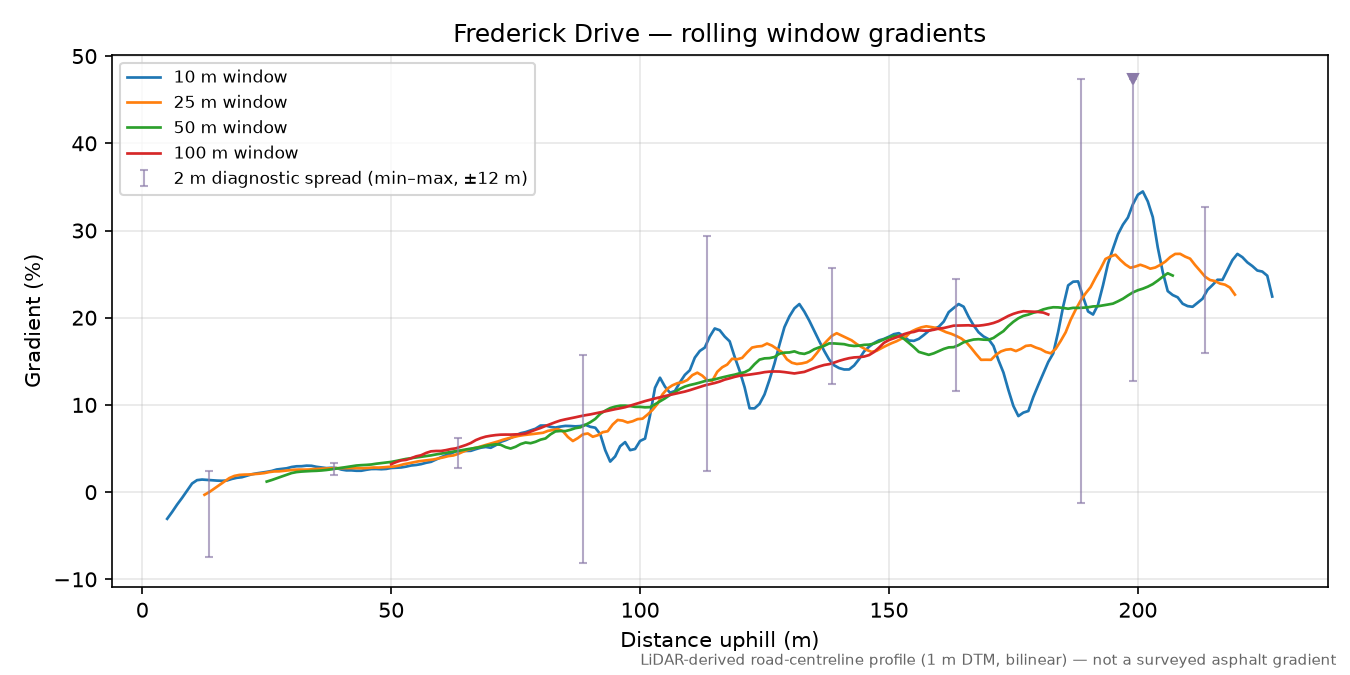 Frederick Drive rolling gradient profile