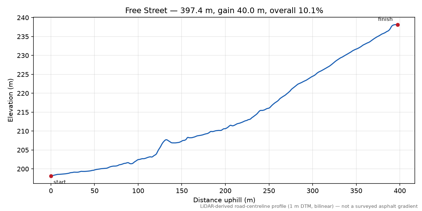 Free Street elevation profile