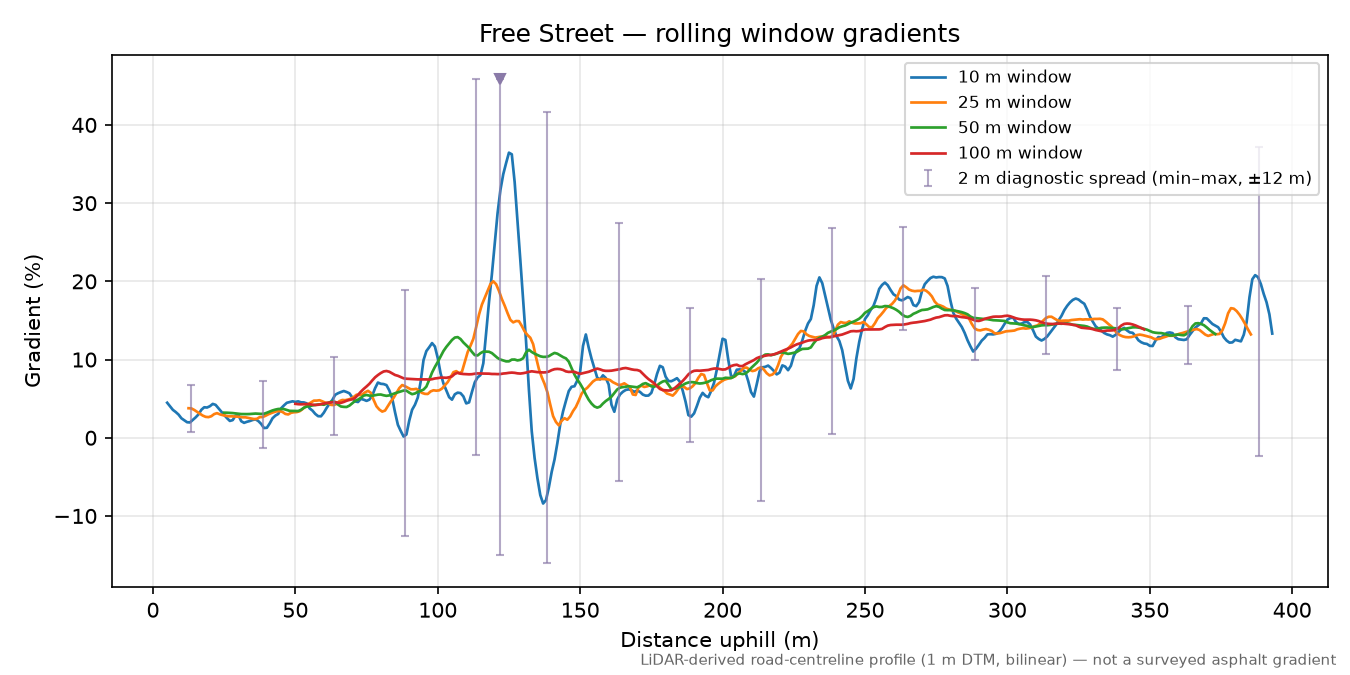 Free Street rolling gradient profile
