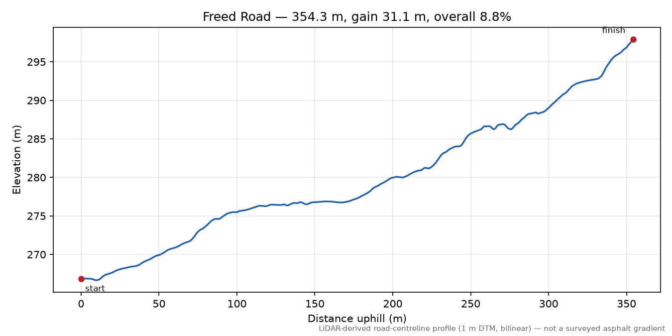 Freed Road elevation profile