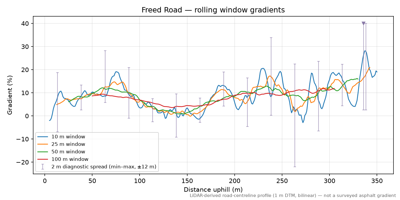 Freed Road rolling gradient profile
