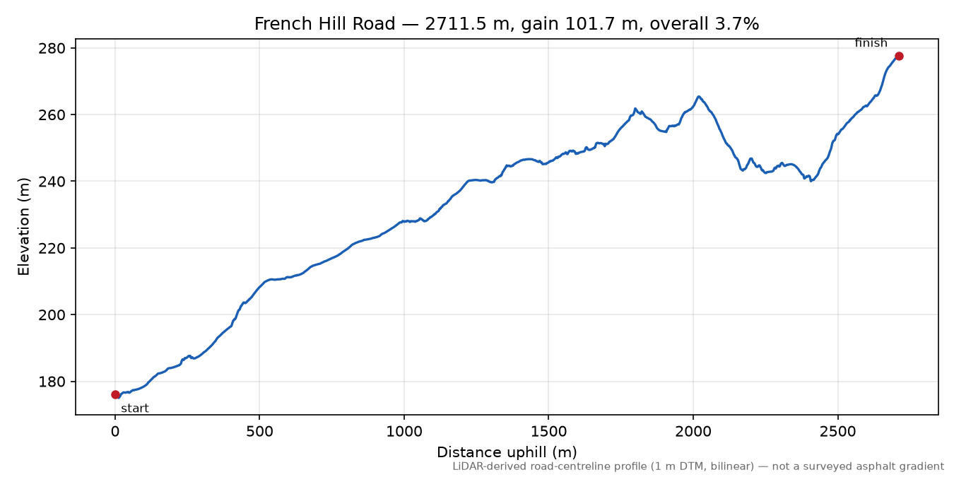 French Hill Road elevation profile