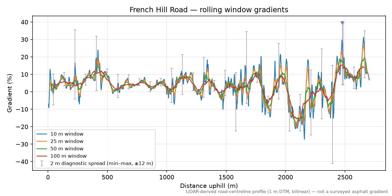 French Hill Road rolling gradient profile