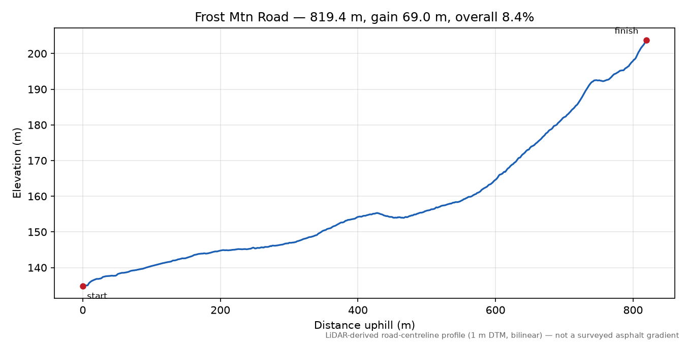Frost Mtn Road elevation profile
