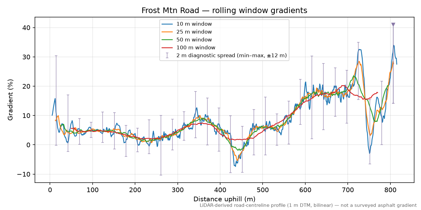 Frost Mtn Road rolling gradient profile
