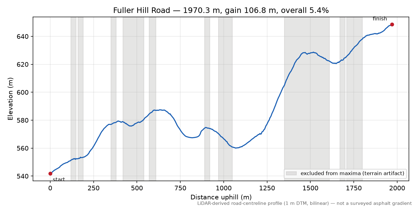 Fuller Hill Road elevation profile