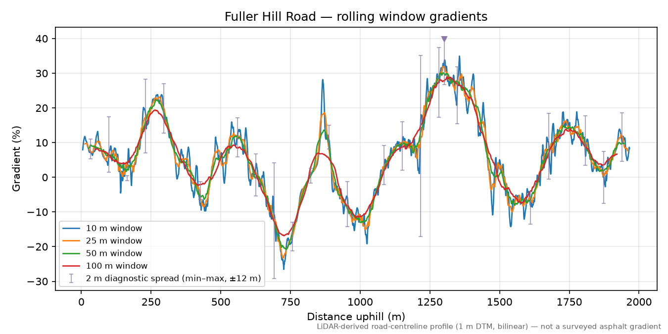 Fuller Hill Road rolling gradient profile