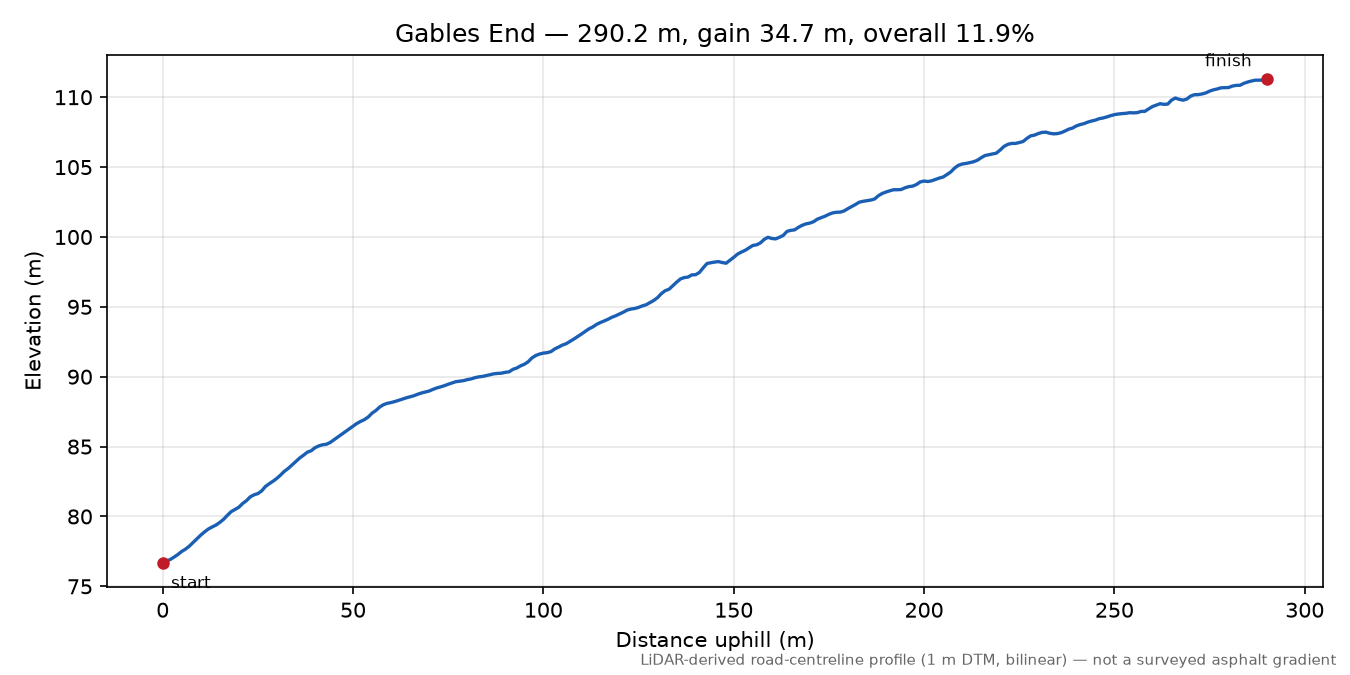 Gables End elevation profile