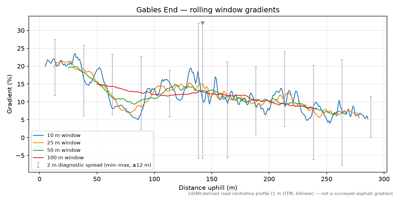 Gables End rolling gradient profile
