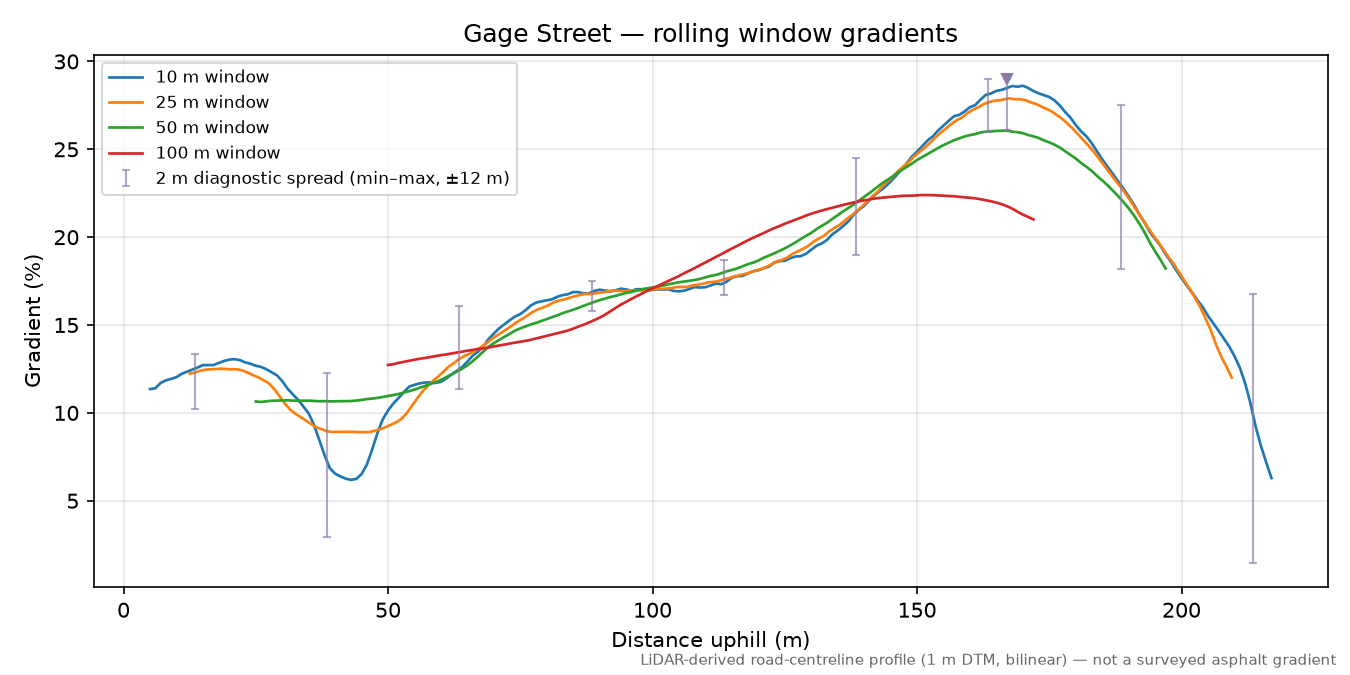 Gage Street rolling gradient profile