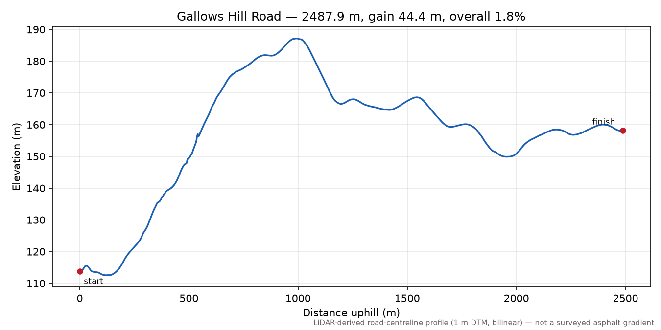 Gallows Hill Road elevation profile