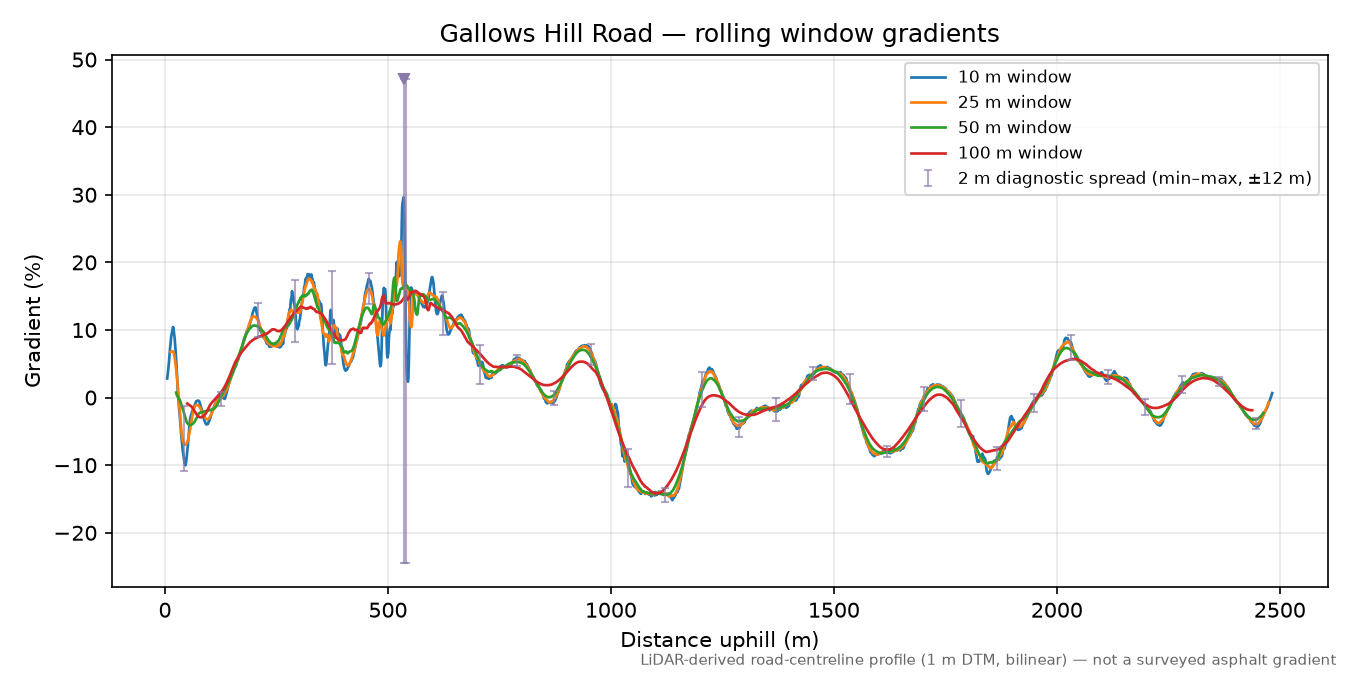 Gallows Hill Road rolling gradient profile