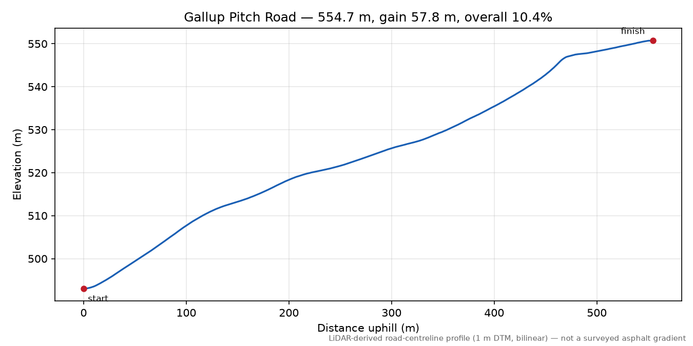Gallup Pitch Road elevation profile