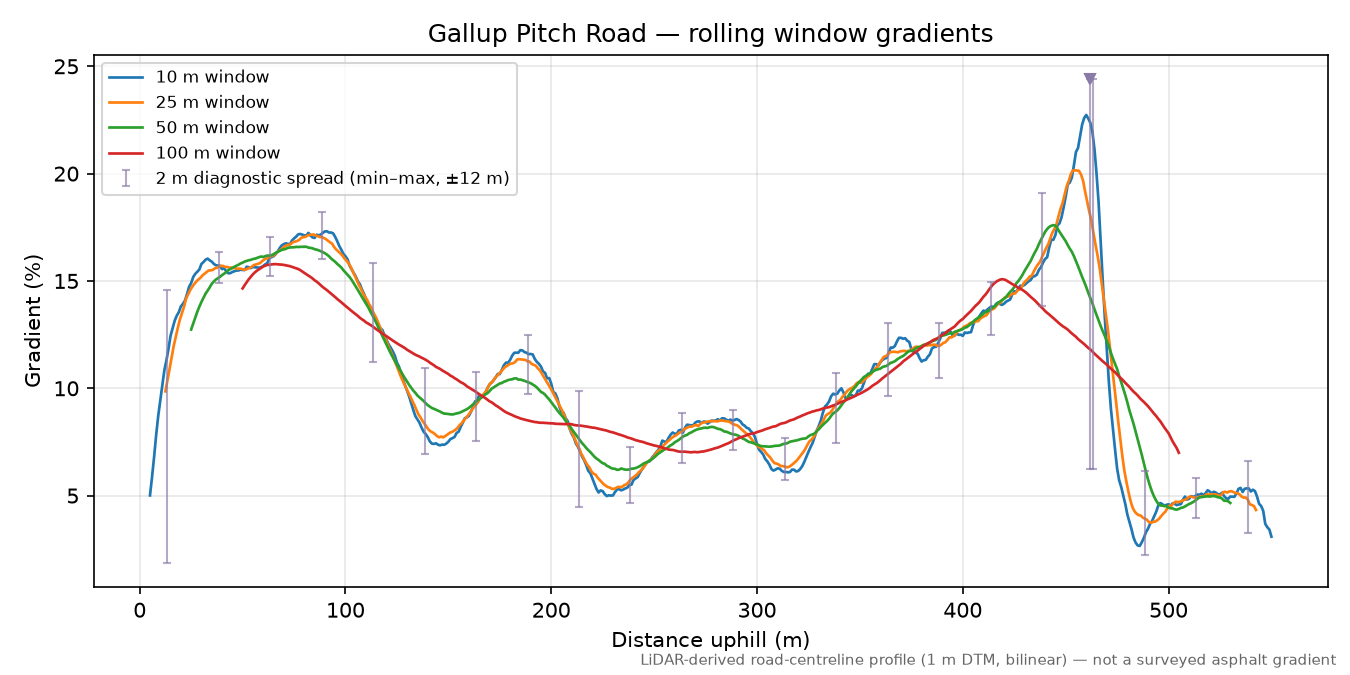 Gallup Pitch Road rolling gradient profile