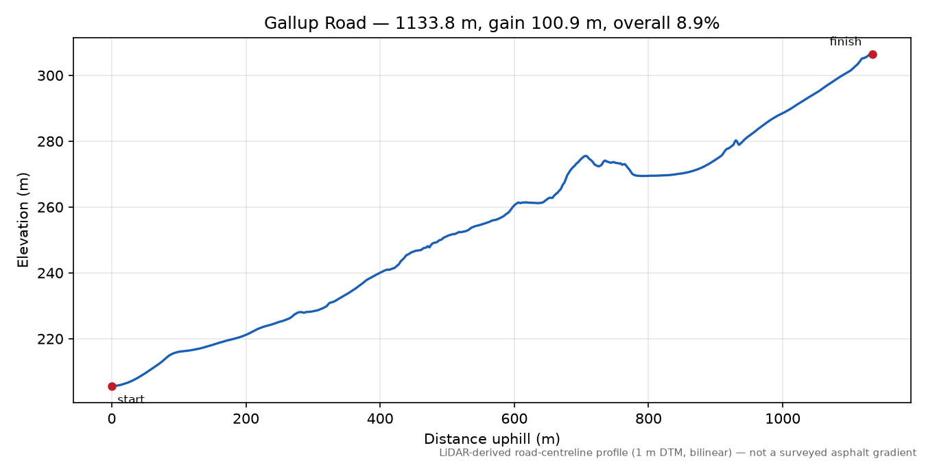 Gallup Road elevation profile