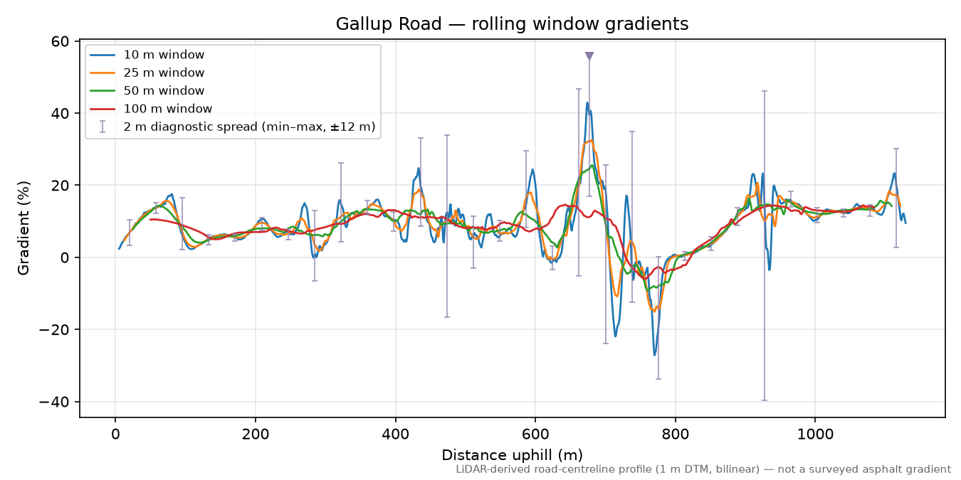 Gallup Road rolling gradient profile