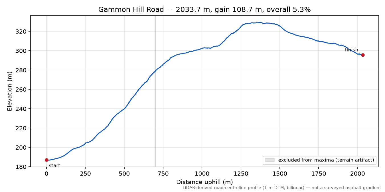 Gammon Hill Road elevation profile