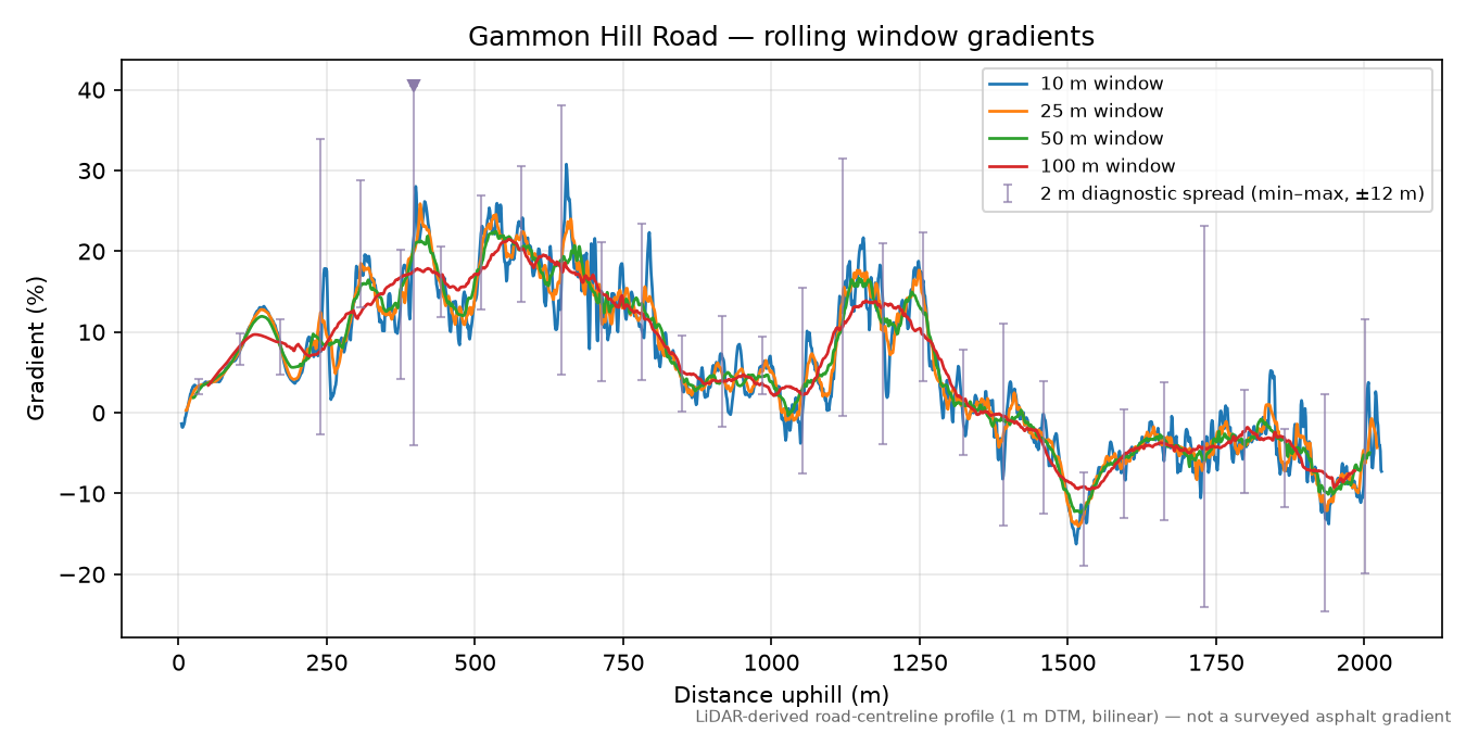 Gammon Hill Road rolling gradient profile
