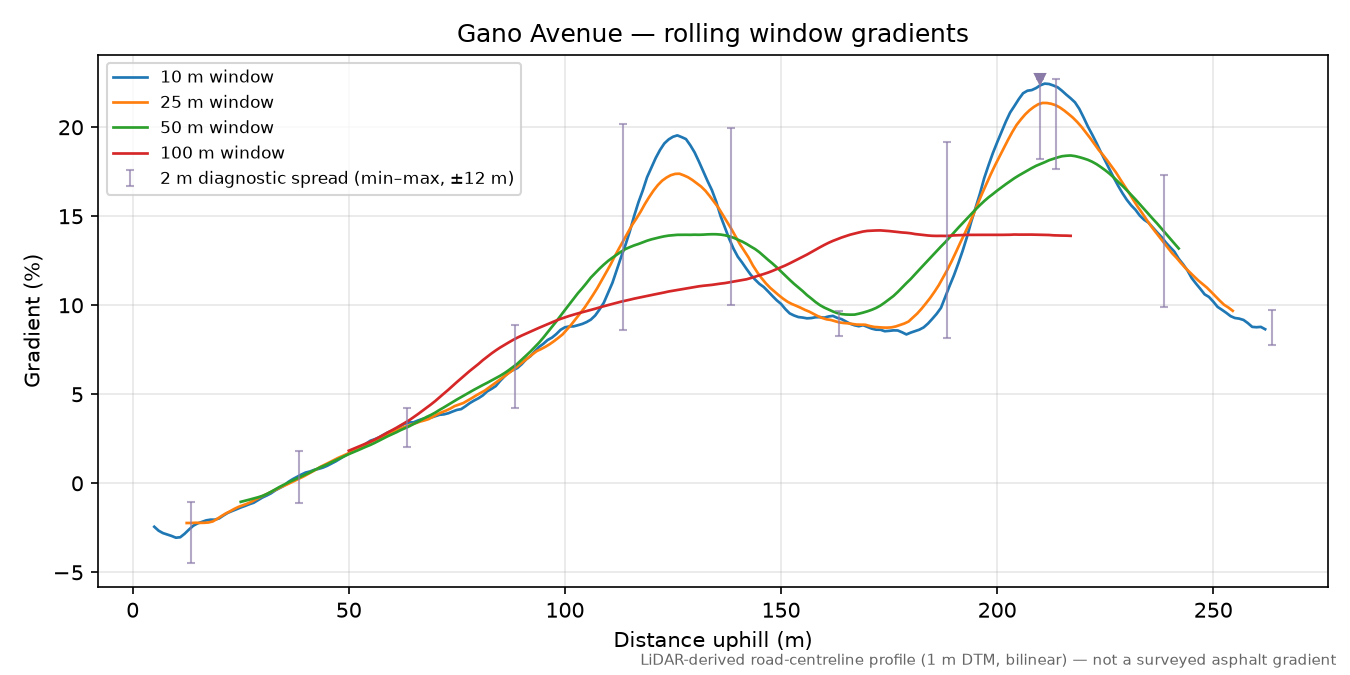 Gano Avenue rolling gradient profile