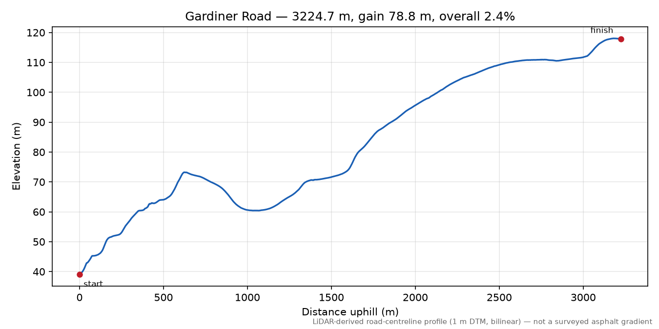 Gardiner Road elevation profile