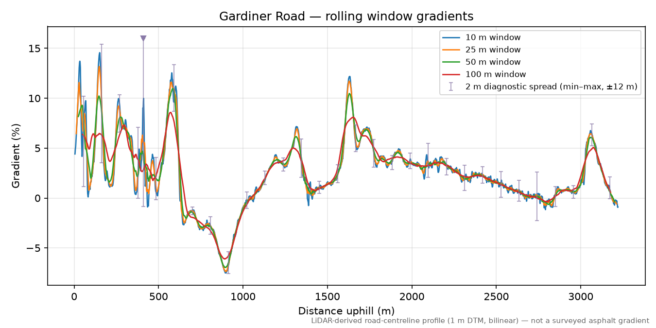 Gardiner Road rolling gradient profile