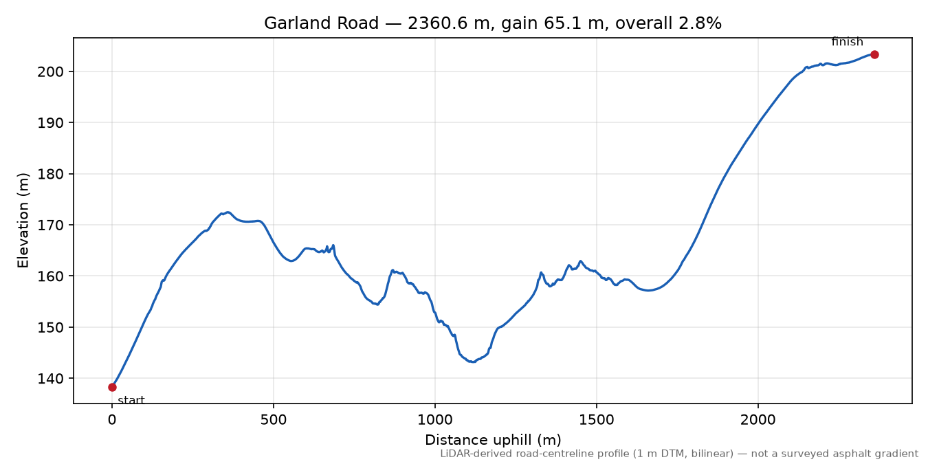 Garland Road elevation profile