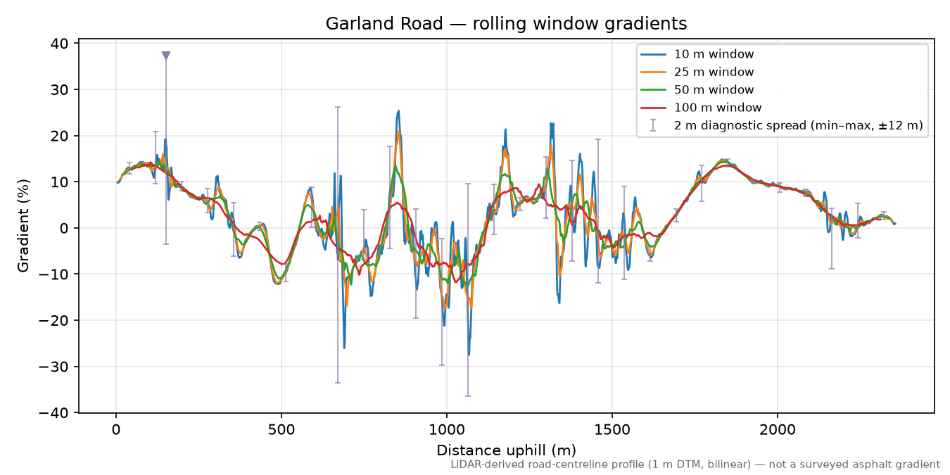 Garland Road rolling gradient profile