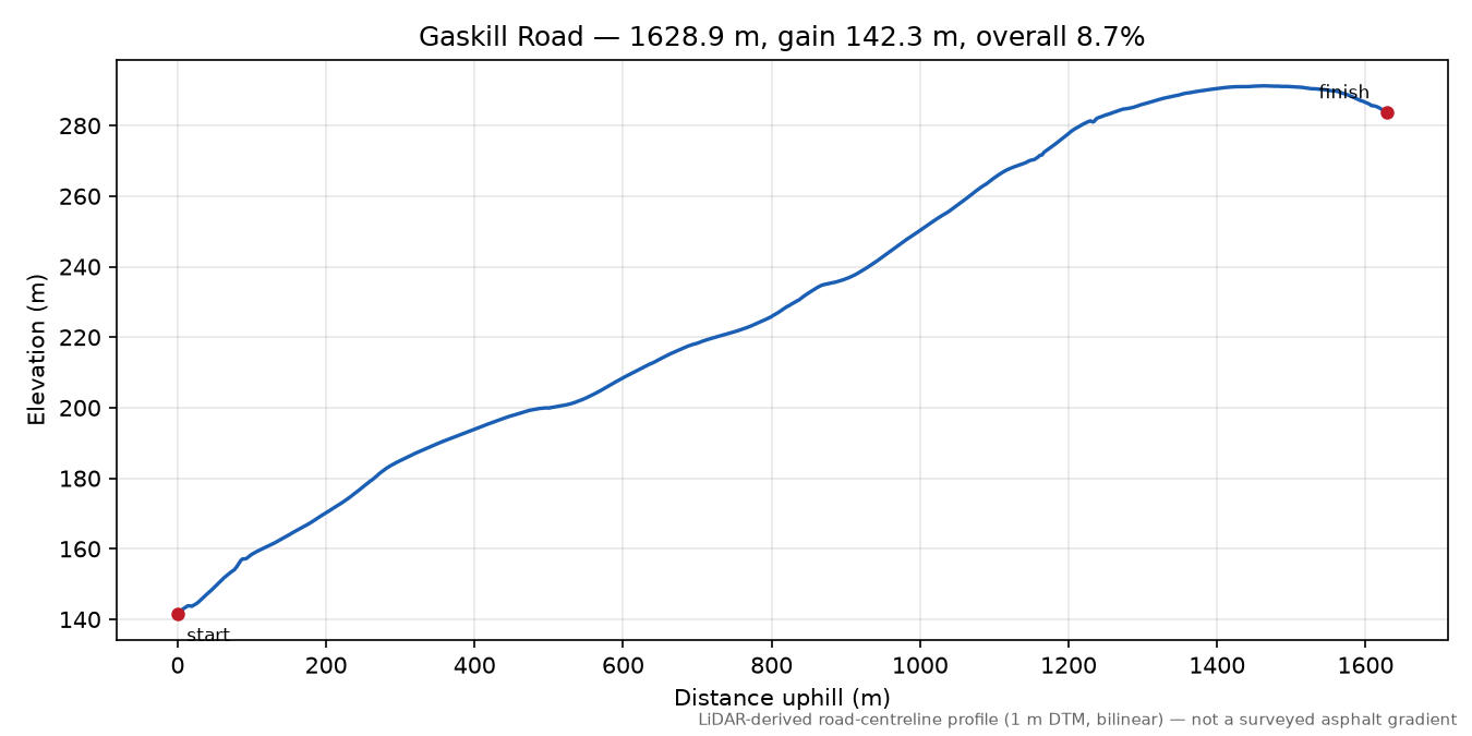 Gaskill Road elevation profile