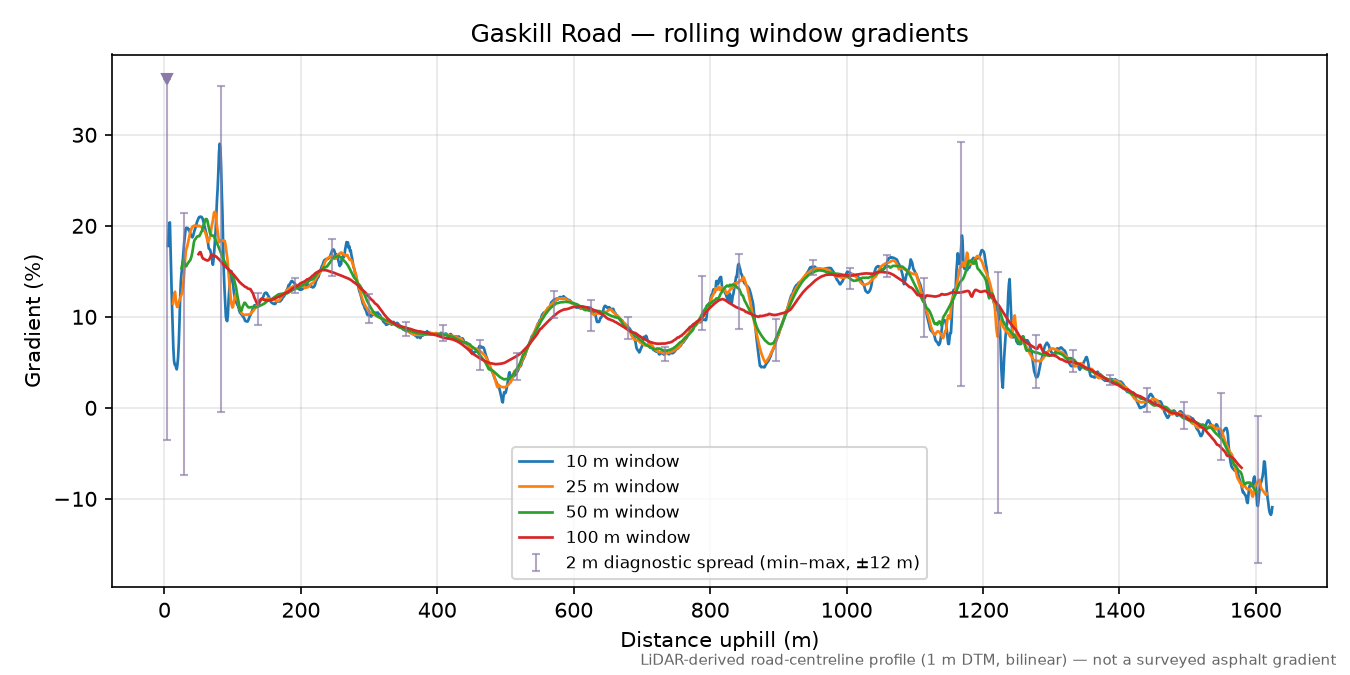 Gaskill Road rolling gradient profile