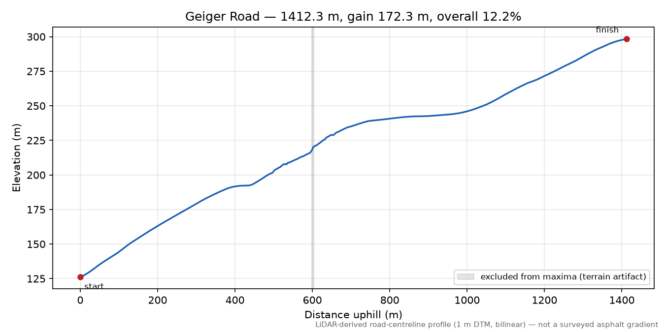 Geiger Road elevation profile