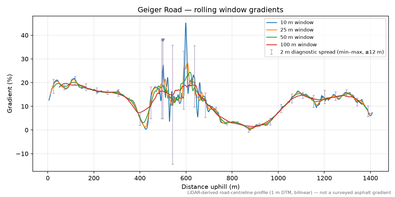 Geiger Road rolling gradient profile