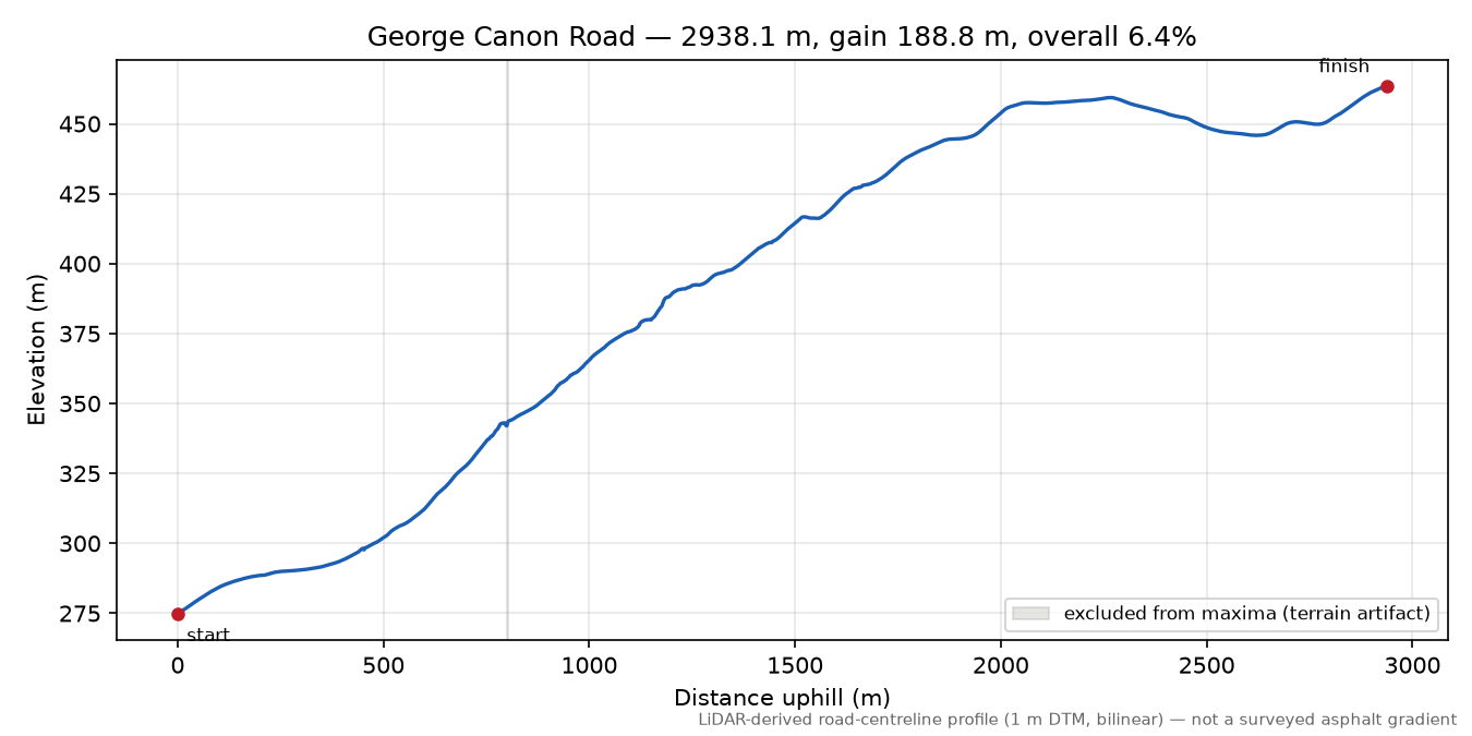 George Canon Road elevation profile