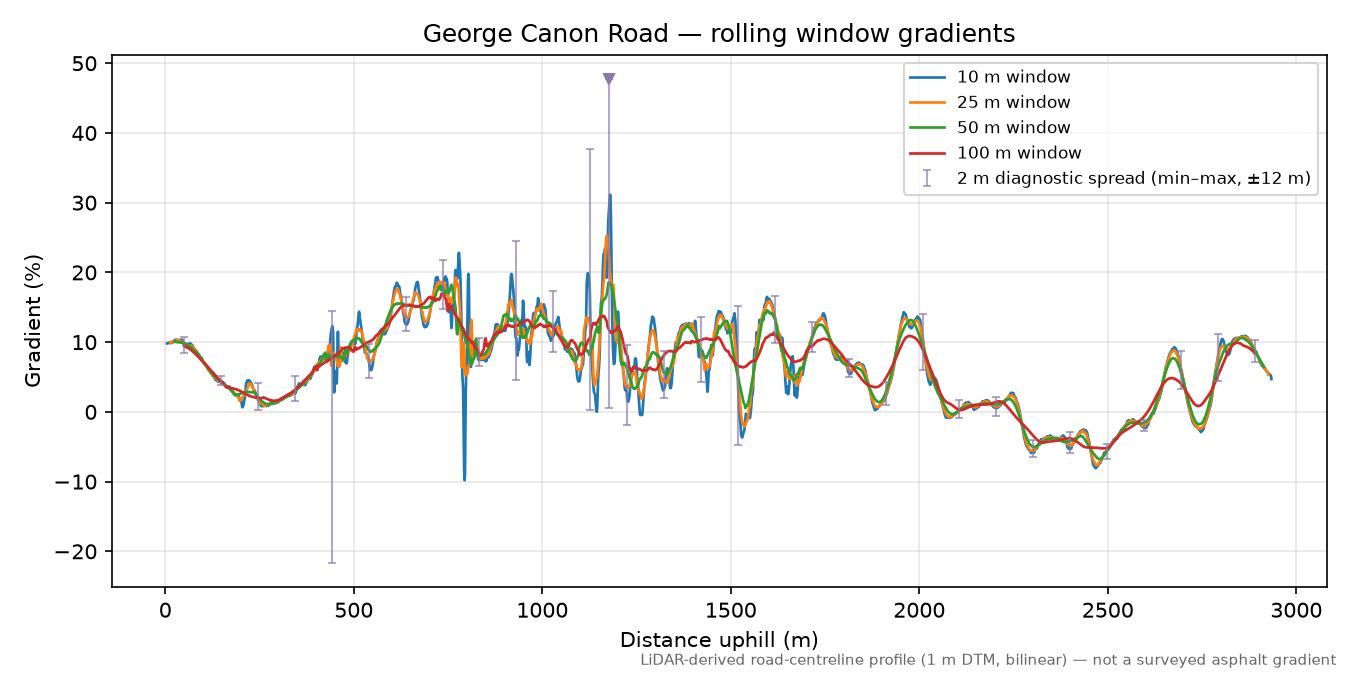 George Canon Road rolling gradient profile