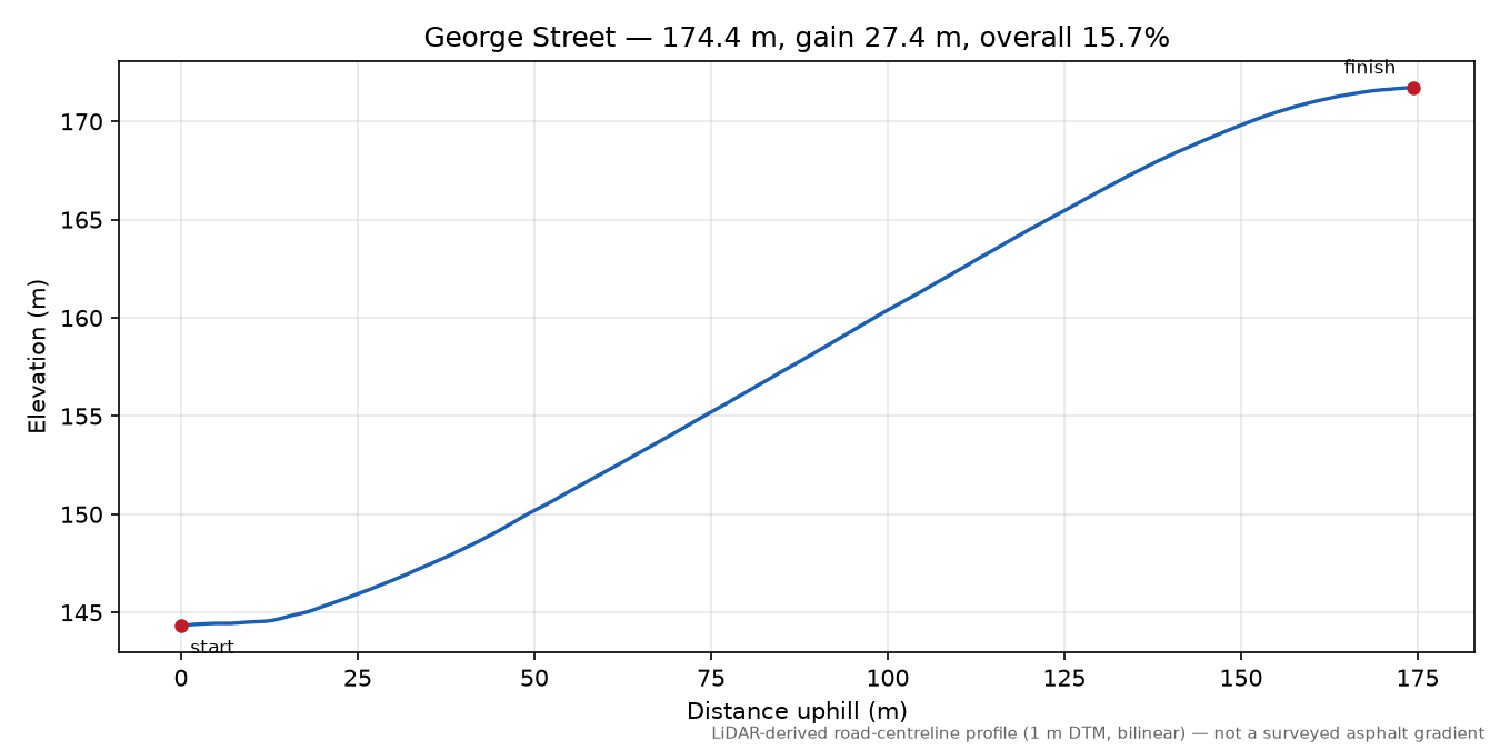 George Street elevation profile