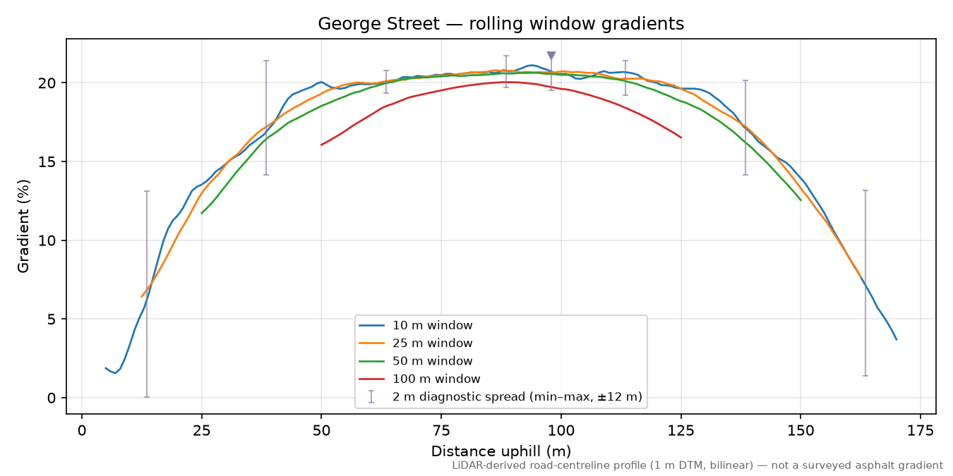 George Street rolling gradient profile