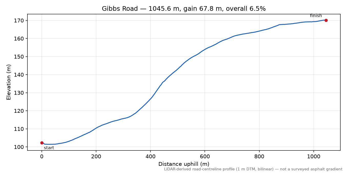 Gibbs Road elevation profile