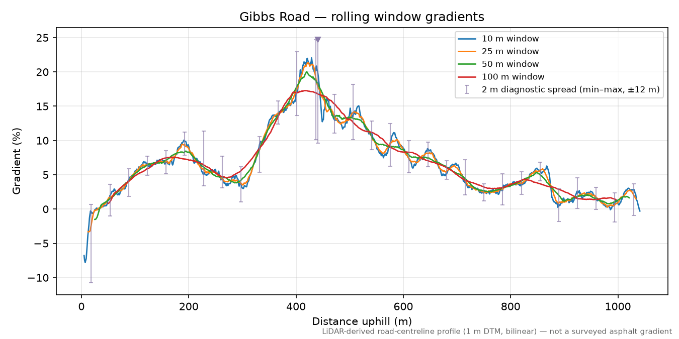 Gibbs Road rolling gradient profile