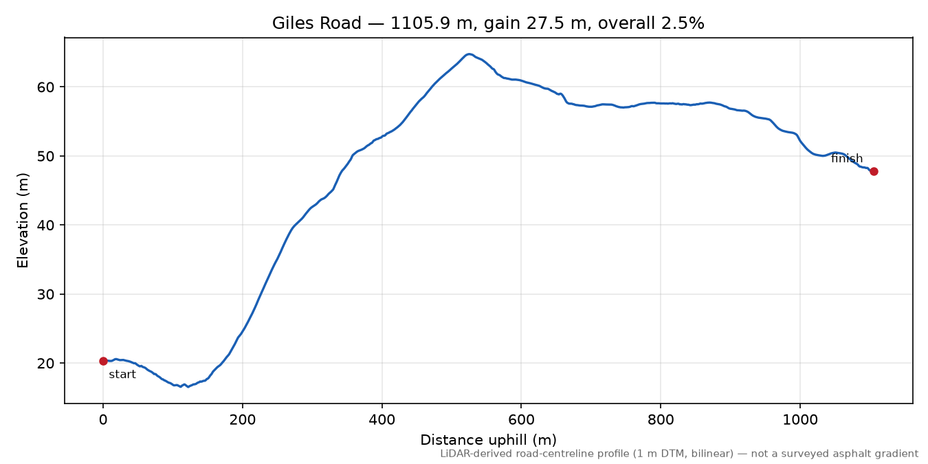 Giles Road elevation profile