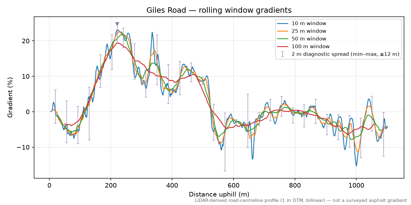 Giles Road rolling gradient profile