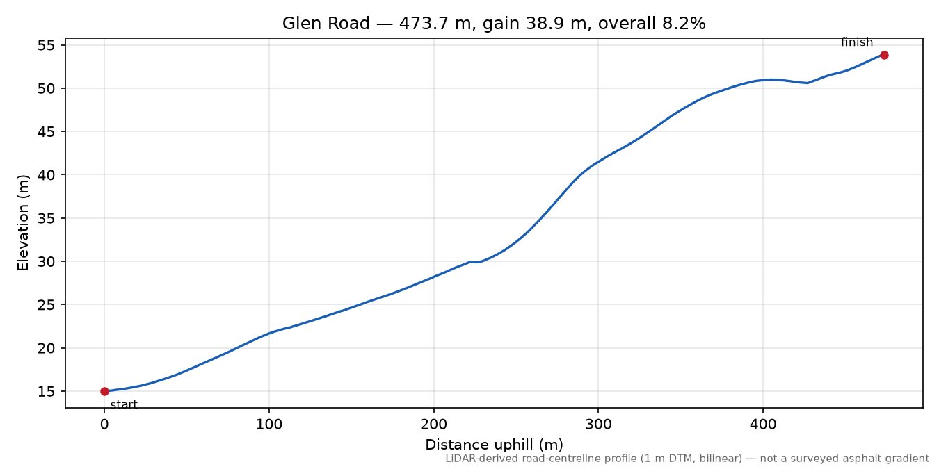 Glen Road elevation profile