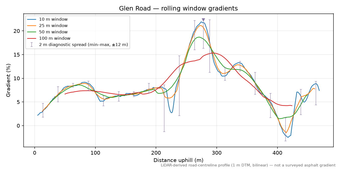 Glen Road rolling gradient profile