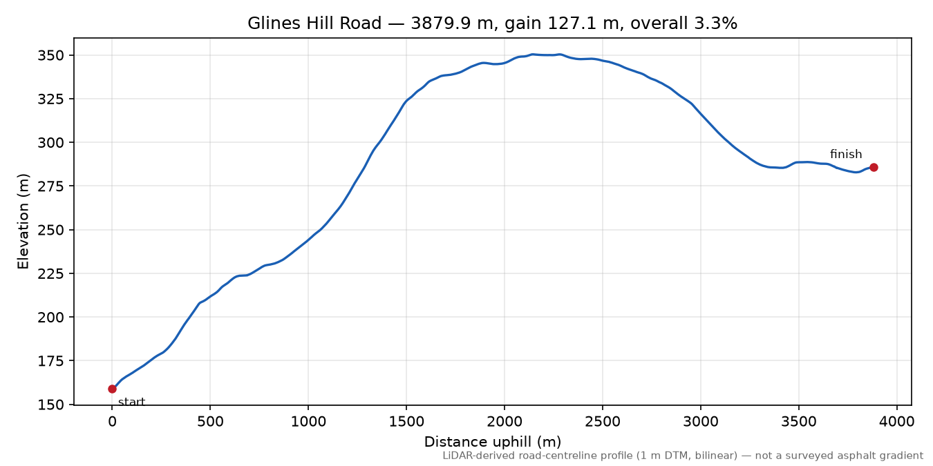 Glines Hill Road elevation profile