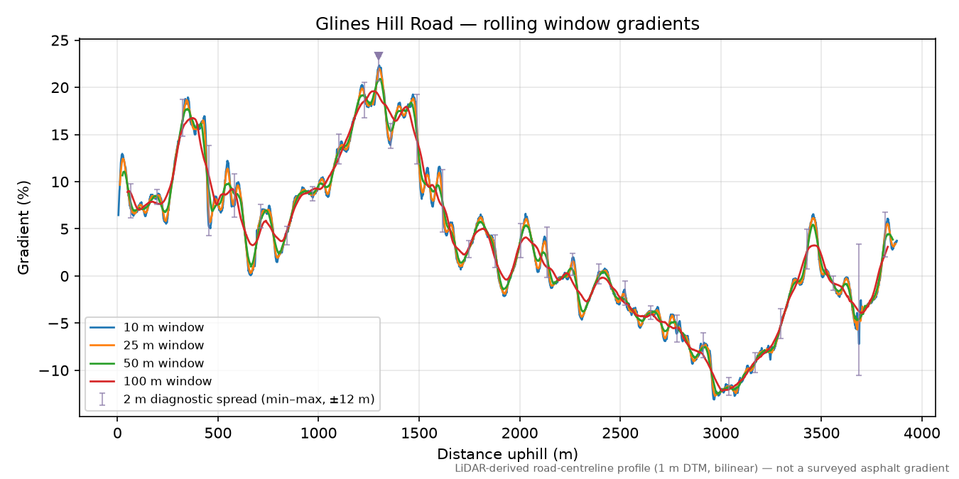 Glines Hill Road rolling gradient profile