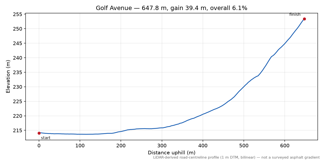 Golf Avenue elevation profile