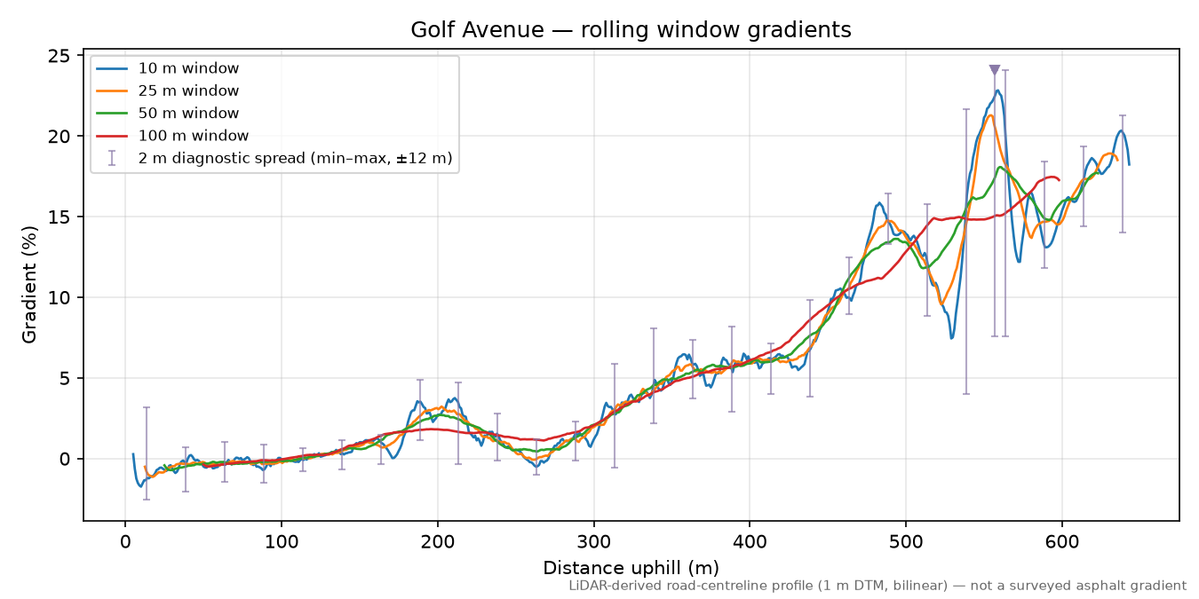Golf Avenue rolling gradient profile