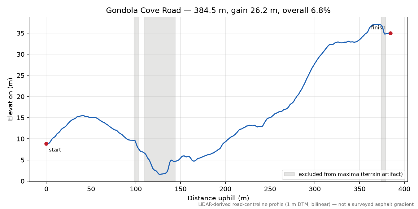 Gondola Cove Road elevation profile