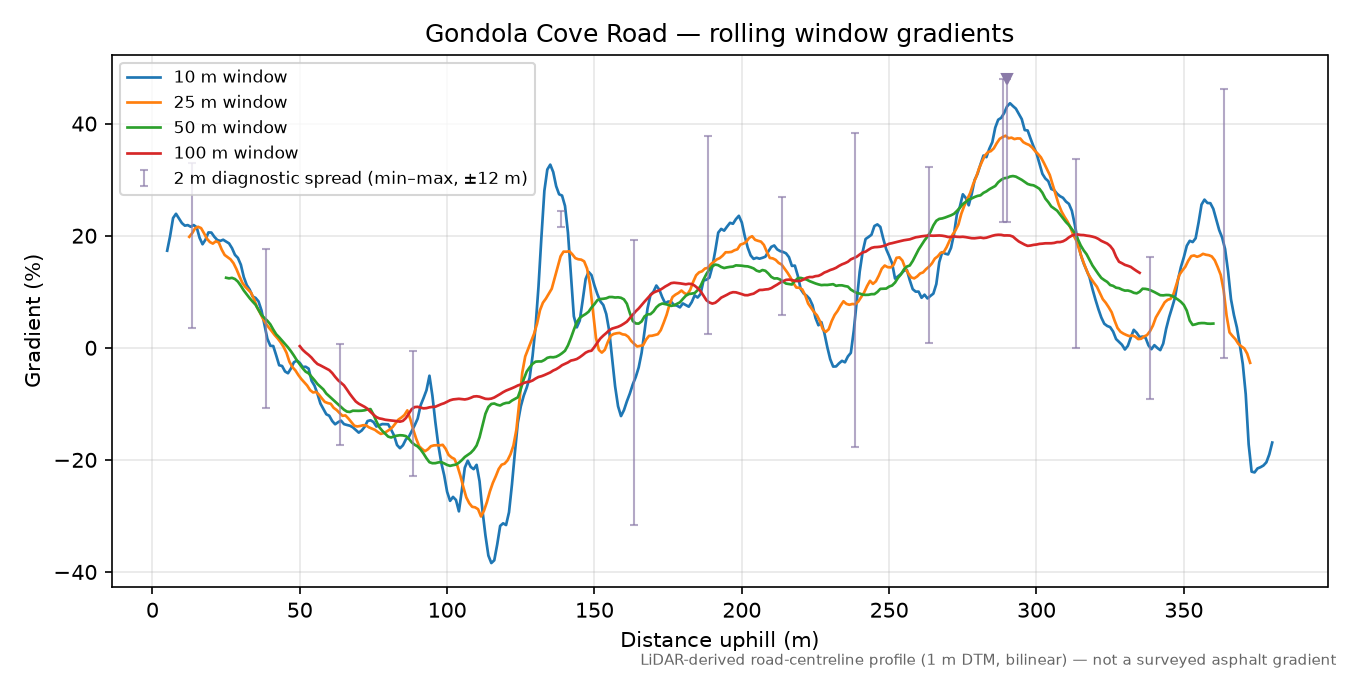 Gondola Cove Road rolling gradient profile
